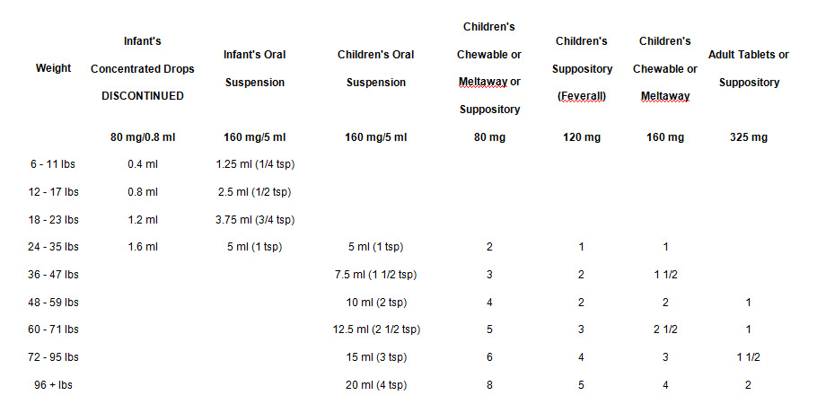 Longmont Family Practice Pediatric Pain Reliever Dosage Chart