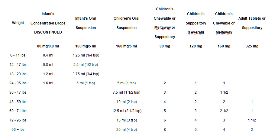 Pediatric Pain Reliever Dosage Chart